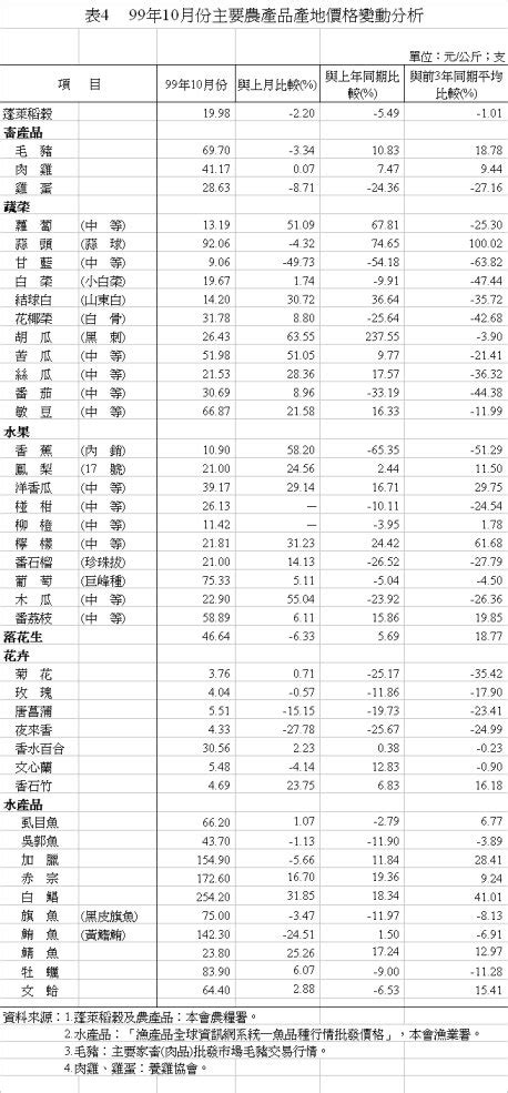 韭菜價格|農產品產地價格查詢